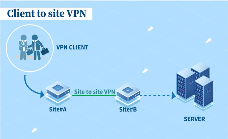 Что такое VPN-соединение «клиент-сайт»?